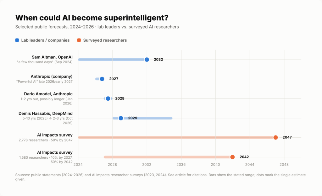 Chart: when AI becomes superintelligent — lab leader and researcher survey forecasts, 2024–2047