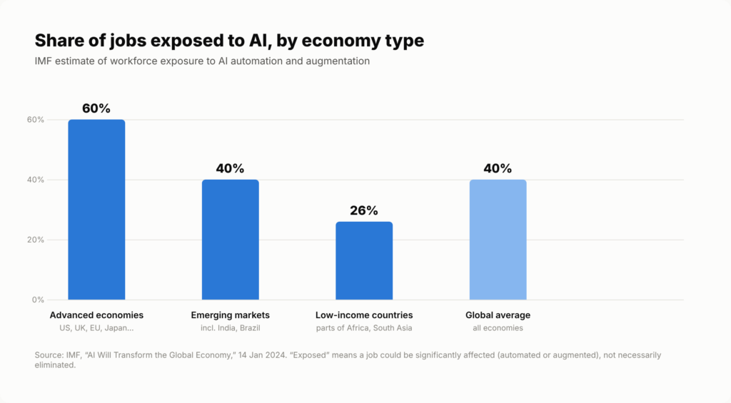 Chart: share of jobs exposed to AI by economy type, countries most exposed when AI becomes superintelligent